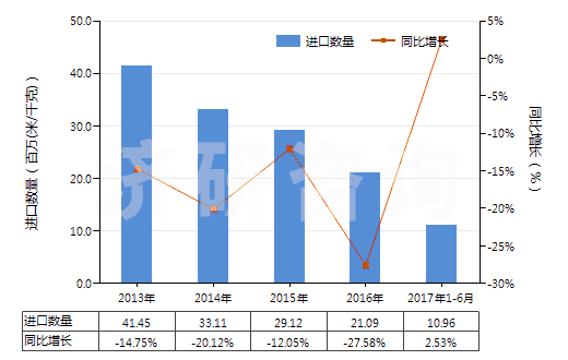 2013-2017年6月中國染色的其他純合纖長絲布(純合纖布指按重量計其他合成纖維長絲含量≥85%)(HS54077200)進口量及增速統(tǒng)計 2013-2017年6月中國染色的其他純合纖長絲布(純合纖布指按重量計其他合成纖維長絲含量≥85%)(HS54077200)進口量及增速統(tǒng)計